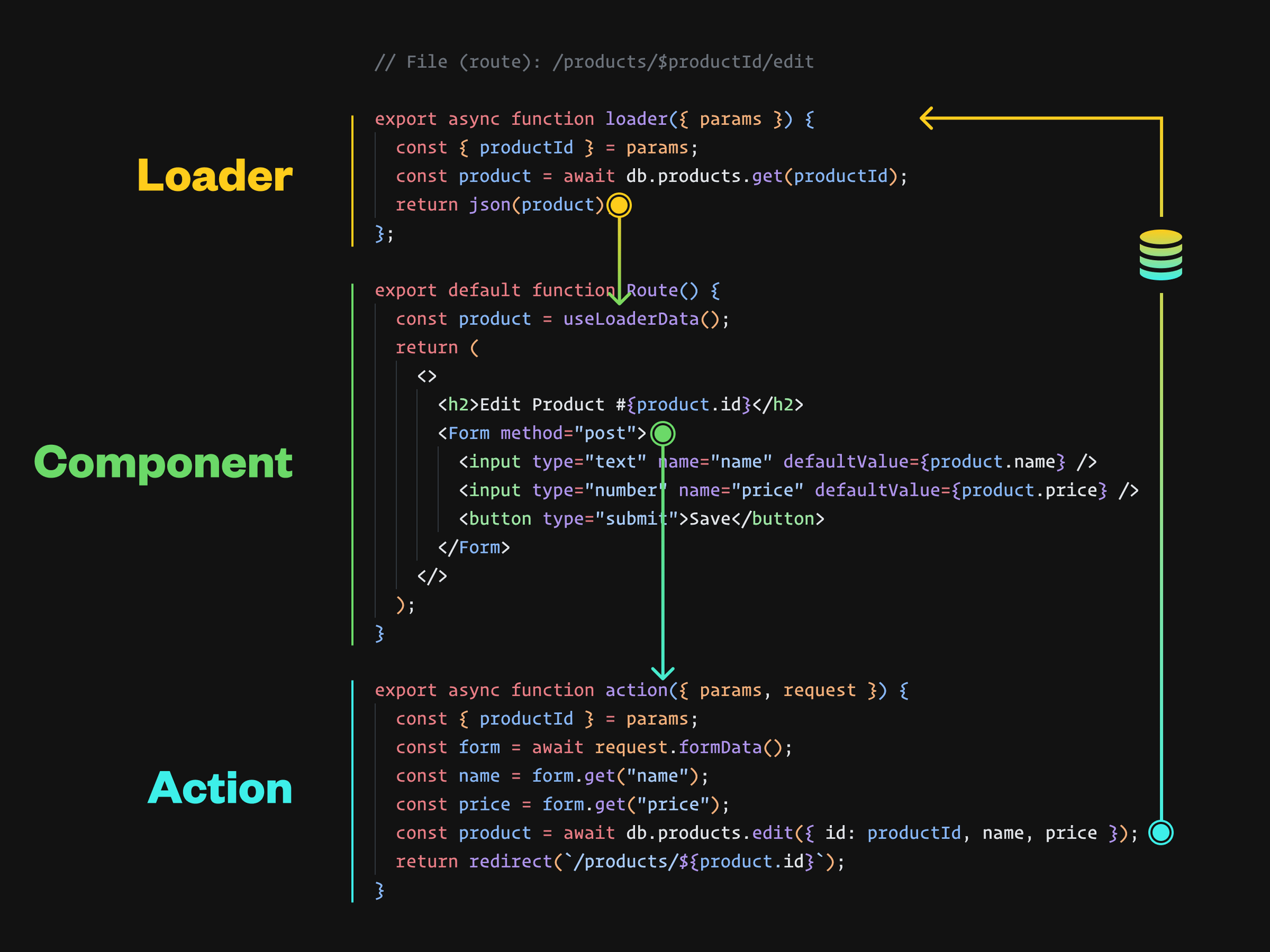 een codevoorbeeld van een product component dat een form bevat, en de loader functie voor de GET requests en action functie voor de POST request