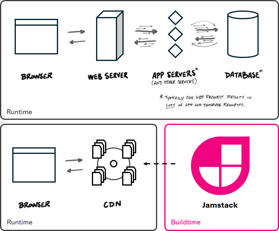 Diagram of the traditional flow versus Jamstack flow